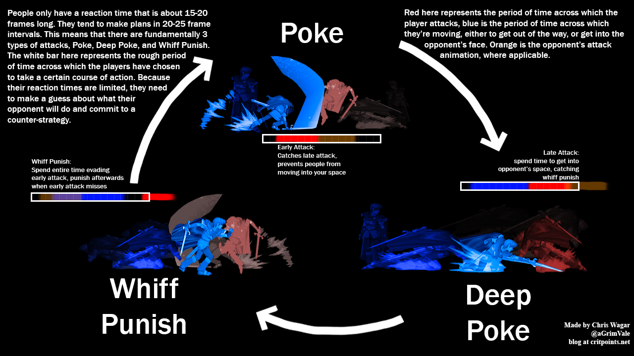 RPS triangle melee footsies.png